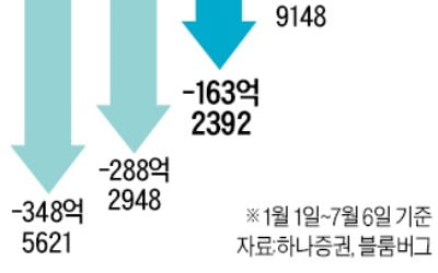 韓, 외국인 순매도 아시아 3위…금융위기 때보다 두 배 많아