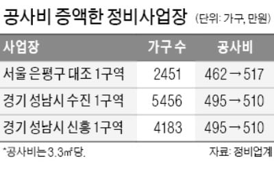 "사업지연 안된다"…성남·은평 재개발, 공사비 잇단 인상