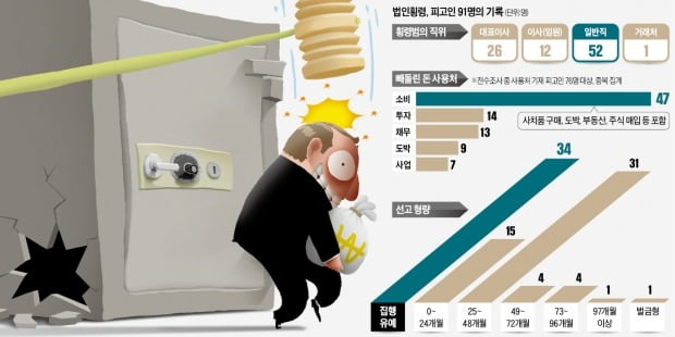 300억 빼돌려도 3000억 빼돌려도 징역 5년…'솜방망이' 횡령 처벌