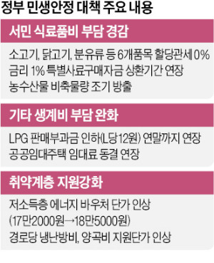 소·닭고기도 '관세 0%'…6개 생필품 가격 낮춰 '밥상물가' 잡는다