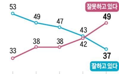 취임 두달 만에…지지율 40% 무너진 윤석열 대통령