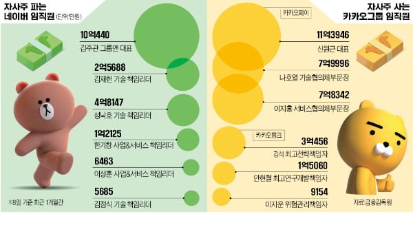 자사주 판 네이버 임원, 사들인 카카오