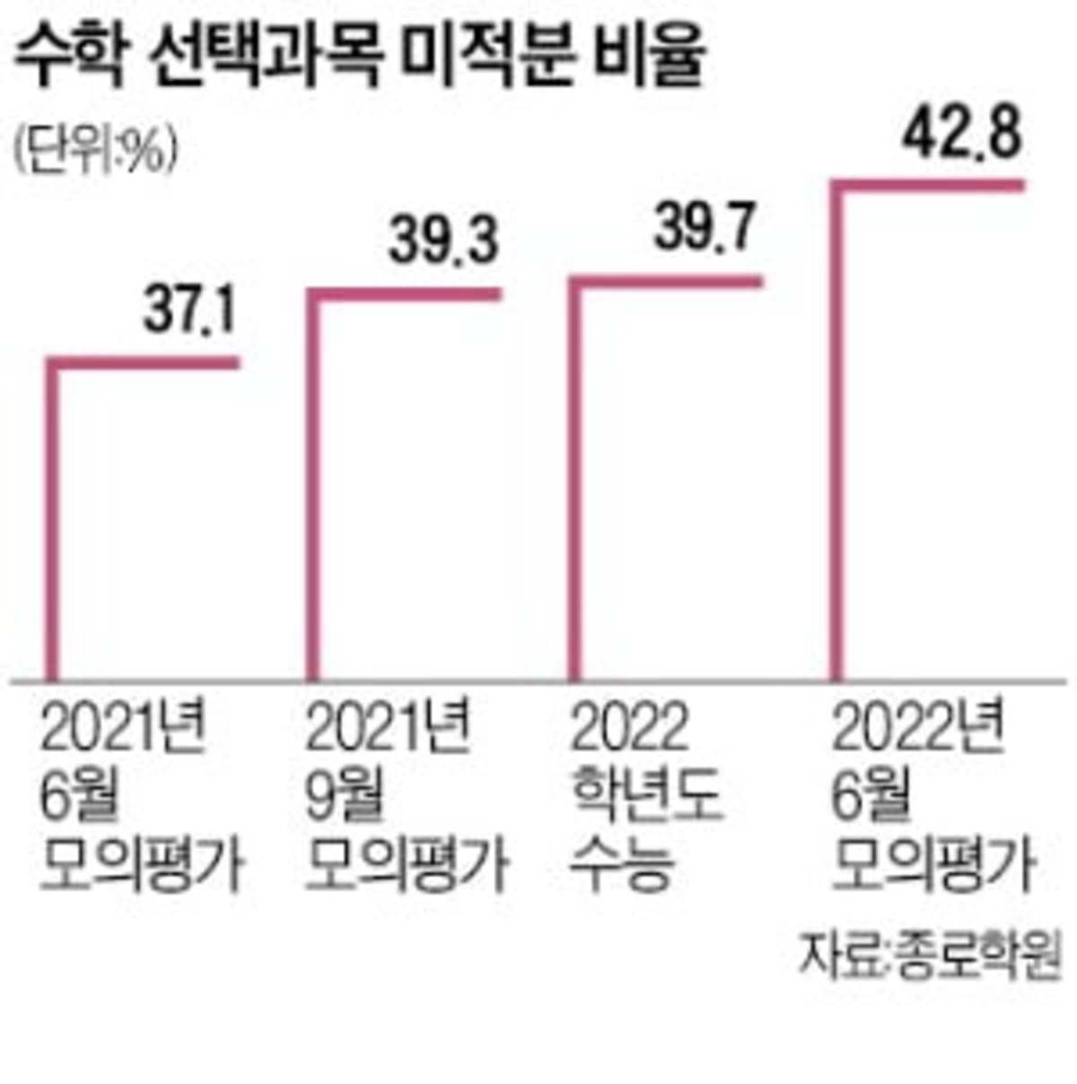 상위권 고교 70가 이과반…올해 문과침공 더 강해질 것 | 한경닷컴