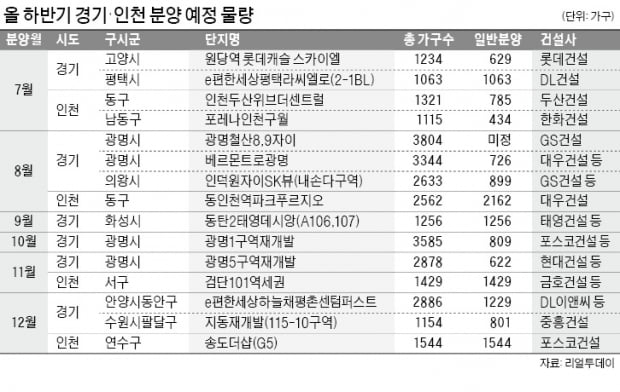 집값 조정기 "해답은 청약"…하반기 '서울 옆세권' 분양 노려라