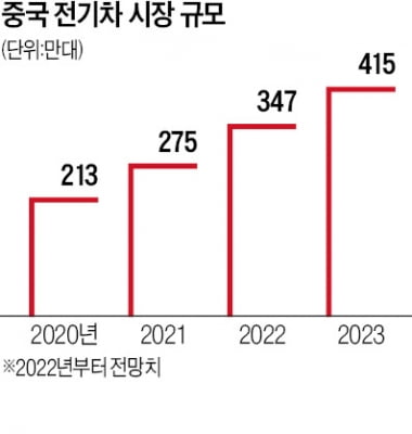 中, 전기차 시장 키운다…세금 감면·충전소 확대