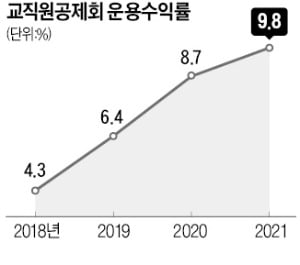 수익 주는데 나갈 돈 늘어…공제회 '이중고'