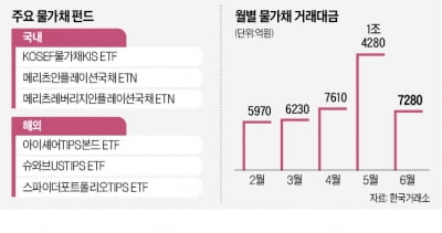 물가 오르면 "오히려 좋아"…물가연동국채에 돈 몰린다