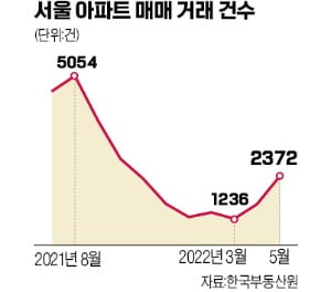 가라앉은 부동산 시장…"실수요자라면 경매를 주목하라"