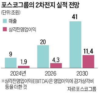 포스코그룹, 새 캐시카우 2차전지…"2026년 4조 번다"