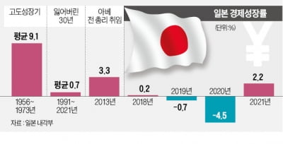 '아베노믹스 10년' 끝나나…日, 엔低 용인기조 변화 예고