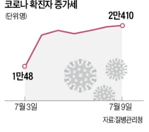 확진자 이틀째 2만명대…1주일 만에 두 배 증가