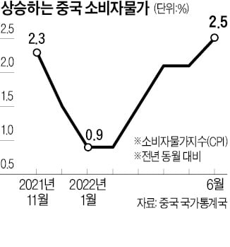 中, 소비자물가 2년 만에 최고