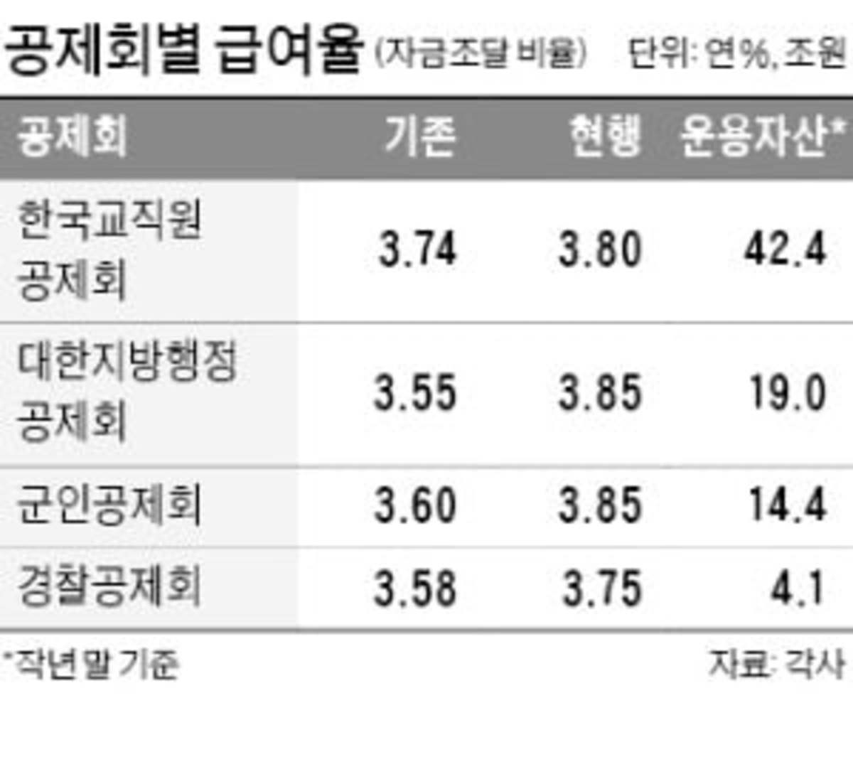 수익 주는데 나갈 돈 늘어…공제회 이중고 | 한국경제