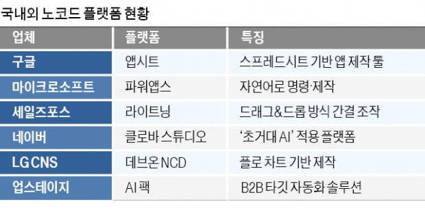 코딩 몰라도 돼!…'노 코드' 시대 열린다