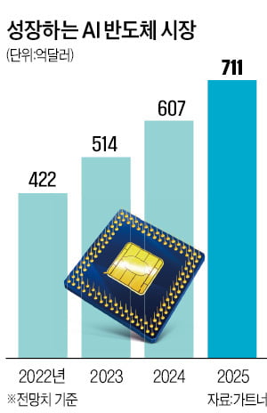 "AI반도체 시장을 잡아라"…통신사들, 투자 경쟁 불 붙었다
