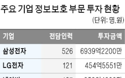 정보보호 부문 투자…1위 기업은 삼성전자