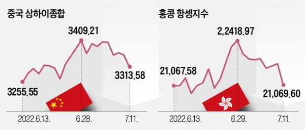 잘나가던 中 증시…겹악재 우려에 급락