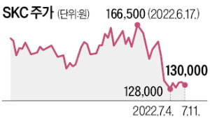 반년 새 주가 40% 빠지자…SKC 임원들 자사주 '줍줍'