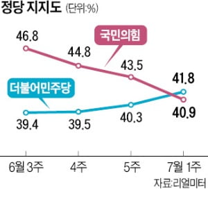 국민의힘 '이준석 징계' 여파…민주당에 지지도 역전당했다