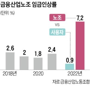 "임금 7% 올리고, 노조간부 해고 철회"…은행도 파업하나