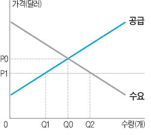 [취업문 여는 한경 TESAT] 가격상한제