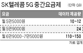 SKT, 5G 중간요금제 첫 출시…月 5만원대에 데이터 24GB