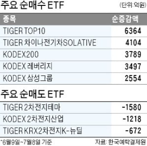 삼성그룹·코스피 ETF 사고…국내 2차전지는 내다팔았다