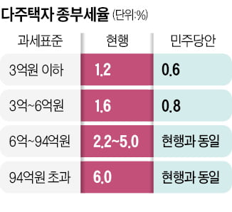 野 '종부세→국토균형세' 이름 바꾸고, 다주택자 세율인하 추진