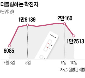 1주일 만에 확진 두배…4차 접종 50대로 확대하나