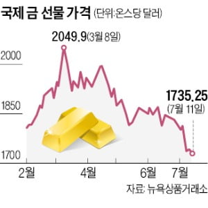 국제 금 가격 '데드크로스' 나왔다