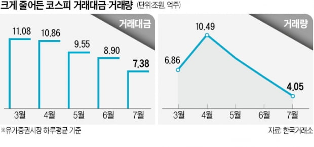 2300선에 갇힌 '박스피'…거래액은 반토막