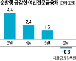 여전사들, 자금난 허덕이는데…외화채 발행 한도 10년째 '제자리'