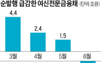 여전사들, 자금난 허덕이는데…외화채 발행 한도 10년째 '제자리'