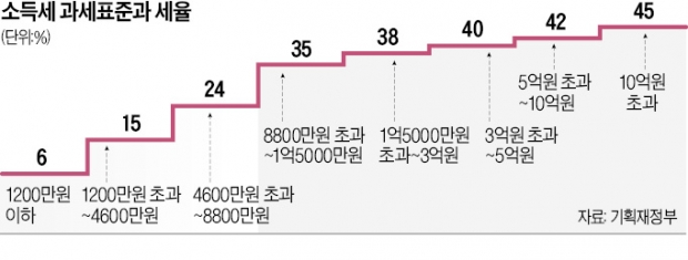 세율 인하 대신…소득세 '중·하위 구간' 과표 올릴 듯