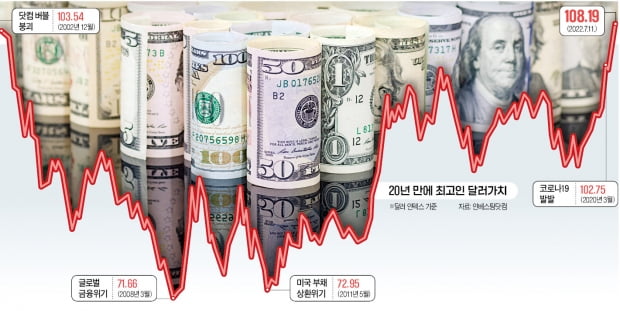 1달러1유로…주식·부동산·금값 떨어져도 弗타오르네 | 한경닷컴