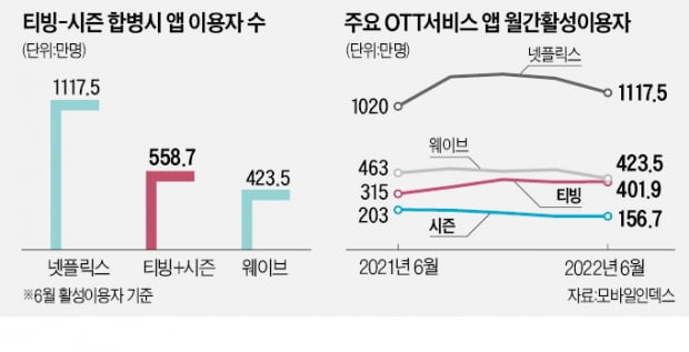 티빙+시즌, 이용자 560만명…OTT 판 흔든다