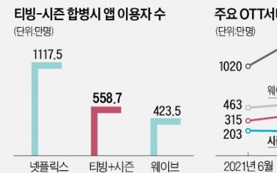 티빙+시즌, 이용자 560만명…OTT 판 흔든다