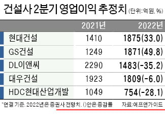 원자재값 고공행진…대형 건설사 '실적 눈높이' 뚝