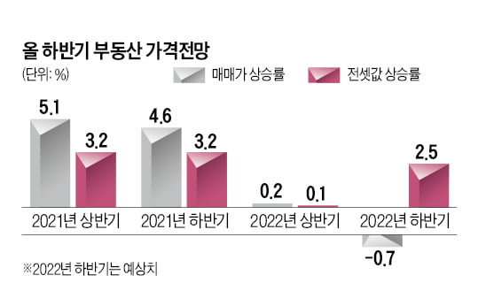 "영끌시대 지나갔다…청약·경매·급매물 주목해야"