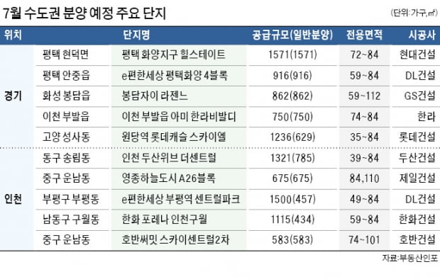 인천 1000가구 이상 대단지 주목…고양·화성엔 브랜드 아파트