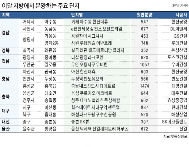 "규제 풀렸다"…대구 5000여 가구 등 지방서 2.5만 가구 쏟아져