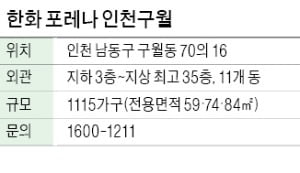 한화 포레나 인천구월, 인천 구월동 1115가구…석천사거리역 가까워