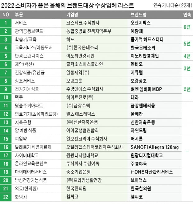 소비자 신뢰와 사랑을 훔친 '최고 브랜드'는 어디?