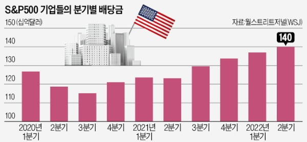 증시는 죽쒀도…美기업 '배당 인심' 후하네