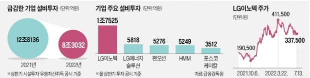 기업들 'R공포'…상반기 설비투자 35% 급감