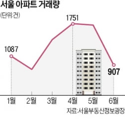 서울 아파트 6월 거래량 급감…이자 부담에 매수세 위축 심화