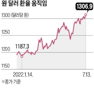 美 '자이언트 스텝' 밟으면 한·미 금리 역전…환율 '초비상'