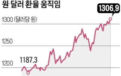 美 '자이언트 스텝' 밟으면 한·미 금리 역전…환율 '초비상'