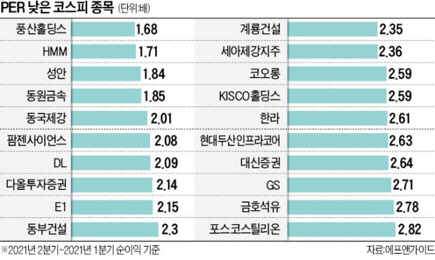 증시 과매도…低PER 종목 쏟아진다