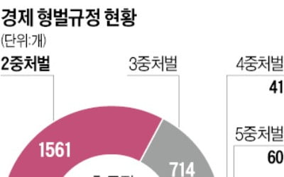 기업인 옥죄는 '경제형벌' 손본다…중대재해·공정 3법 원점 재검토